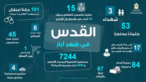 محافظة القدس: تصعيد واسع في جرائم الاحتلال خلال أيار يودي بحياة 3 شهداء ويهدم 84 منشأة